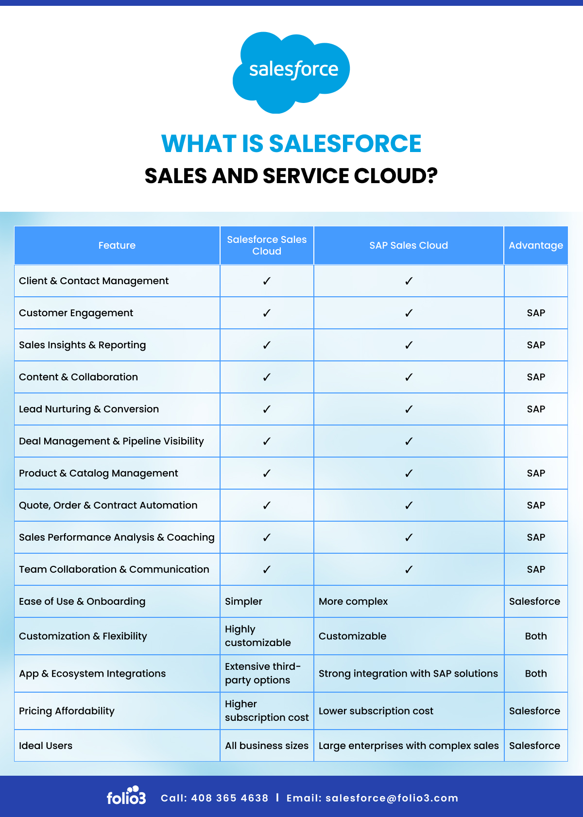 Features Offer By Salesforce and SAP