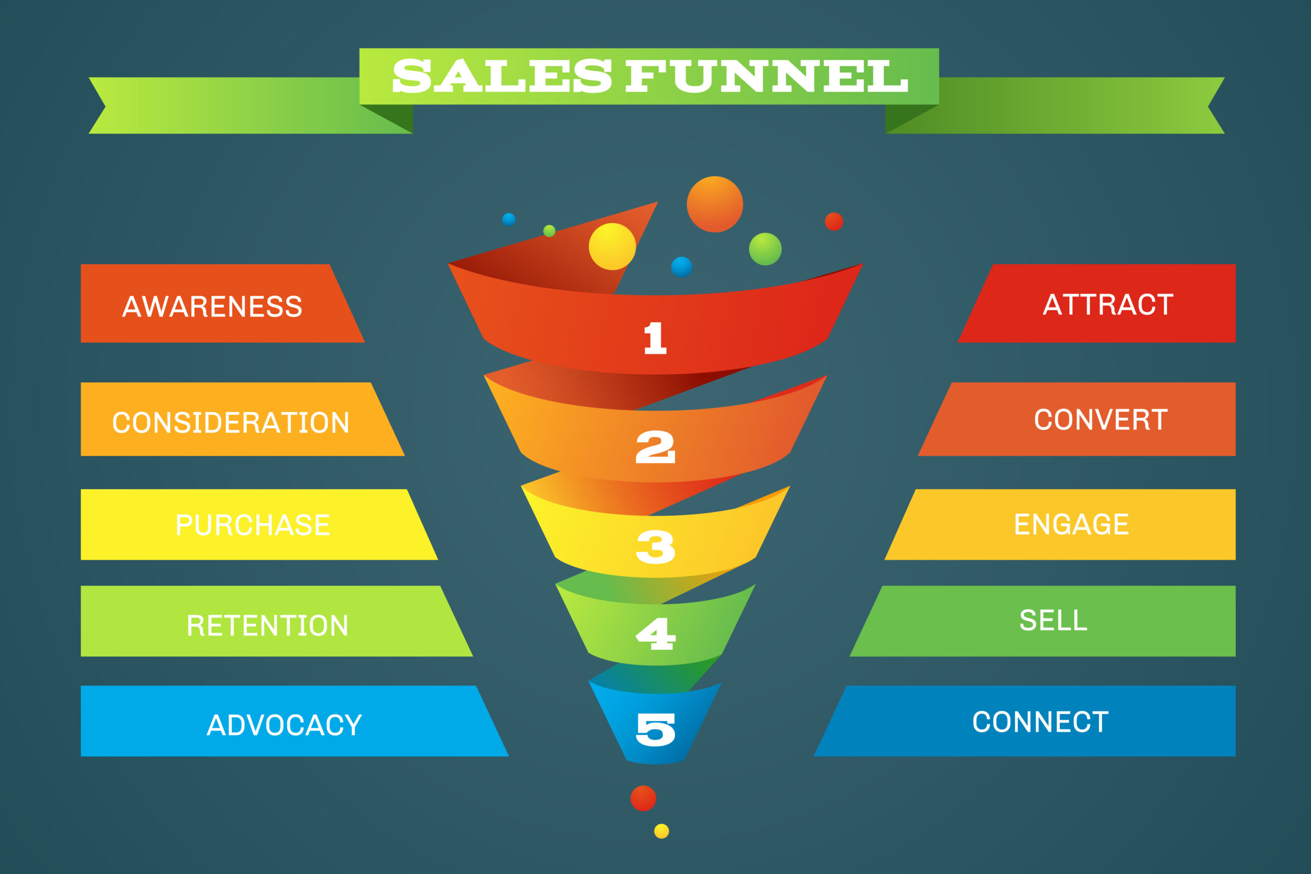 What Are the 5 Stages of Sales Funnel?