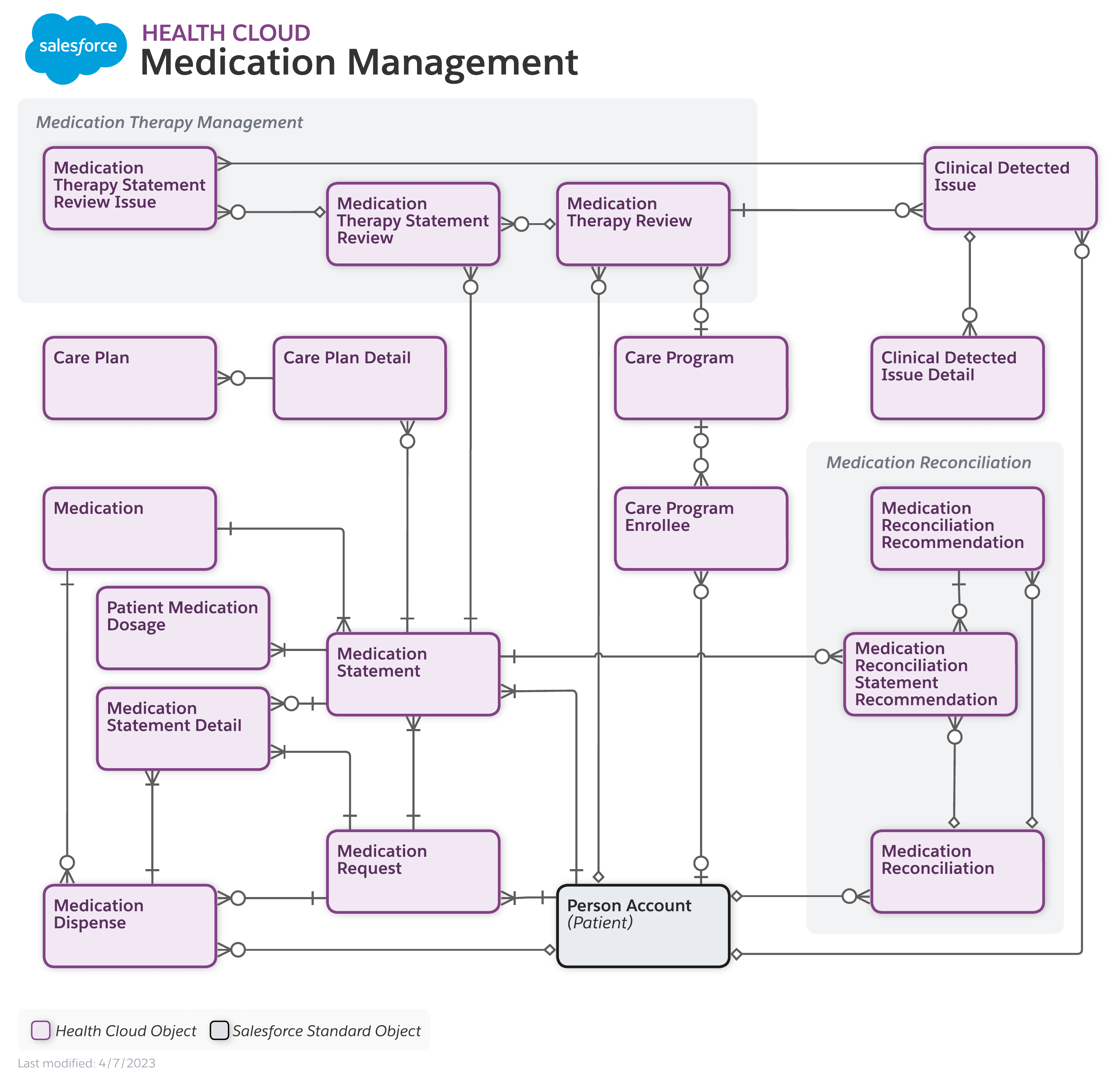 The Salesforce Health Cloud Architecture