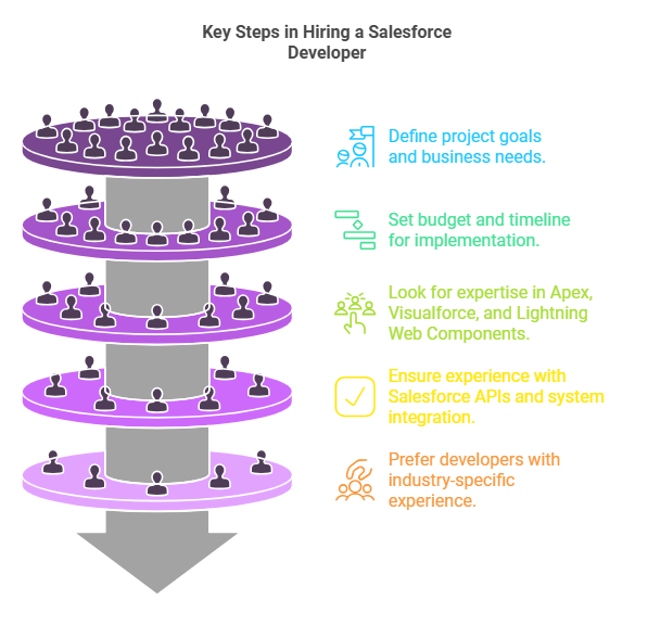 Key Steps in Hiring a Salesforce Developer