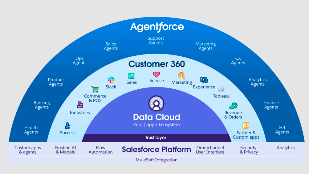 Salesforce 360