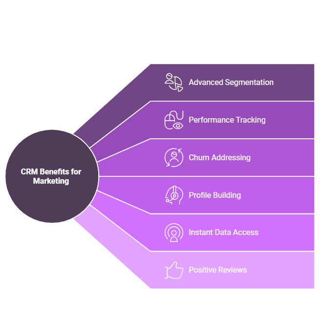 Benefits Of Using a CRM In Managing Marketing 