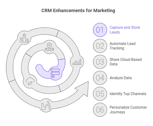 How Does A CRM Make Marketing Easier