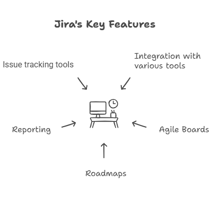 Jira’s key features