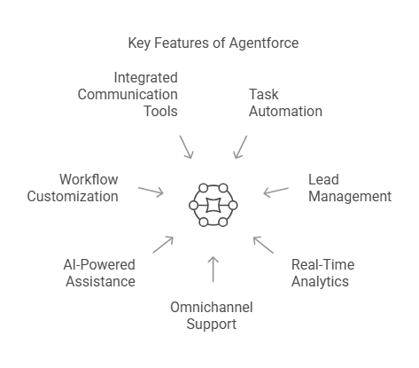 Key features of Agentforce