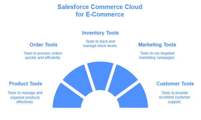 Overview of Salesforce Commerce Cloud for E-Commerce