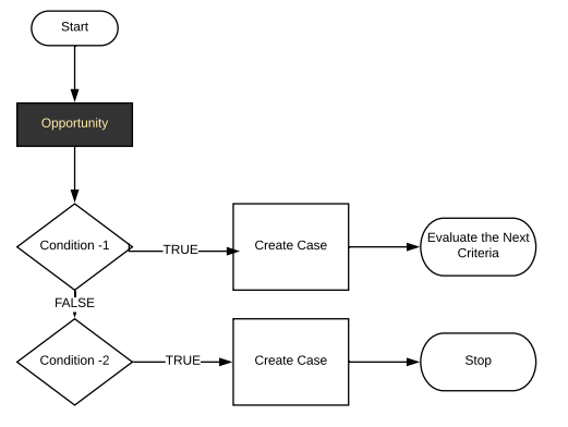 Process Builder