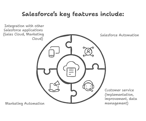 Salesforce’s key features