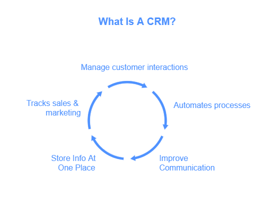 What Is A CRM