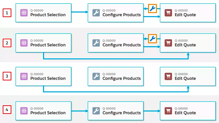 Product Configurations