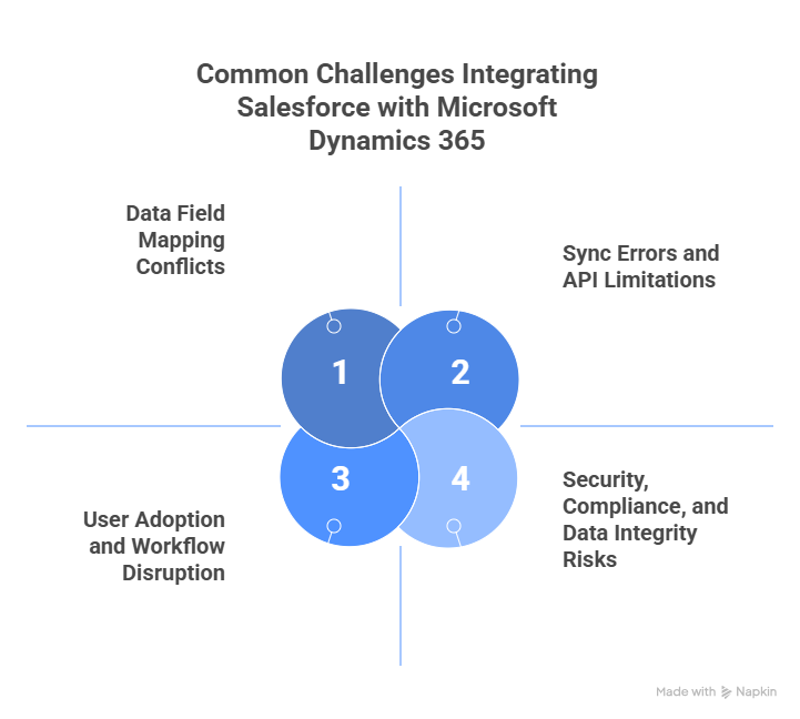 Common Challenges We Face While Integrating Salesforce with Microsoft Dynamics 365
