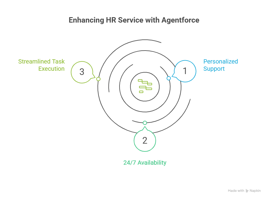 Agentforce for HR Service Help Employees