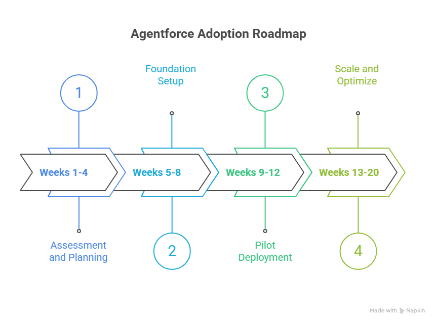 Steps for Adopting Agentforce for HR Service