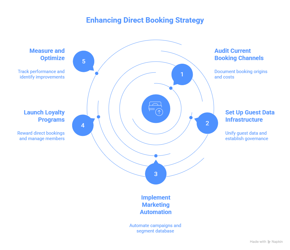 Getting Started with Salesforce for Direct Bookings