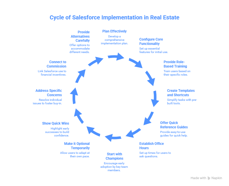 Getting Your Team to Actually Use Salesforce