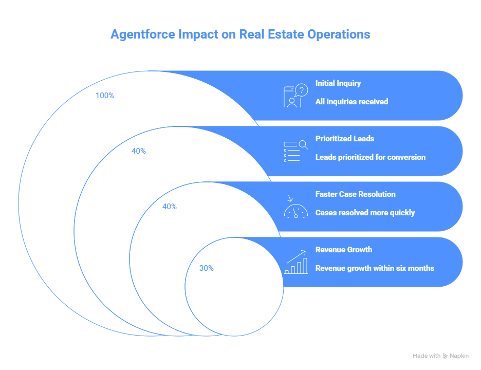 Benefits of salesforce for real estate