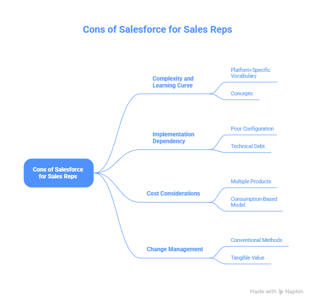 Cons of Salesforce for Sales Reps
