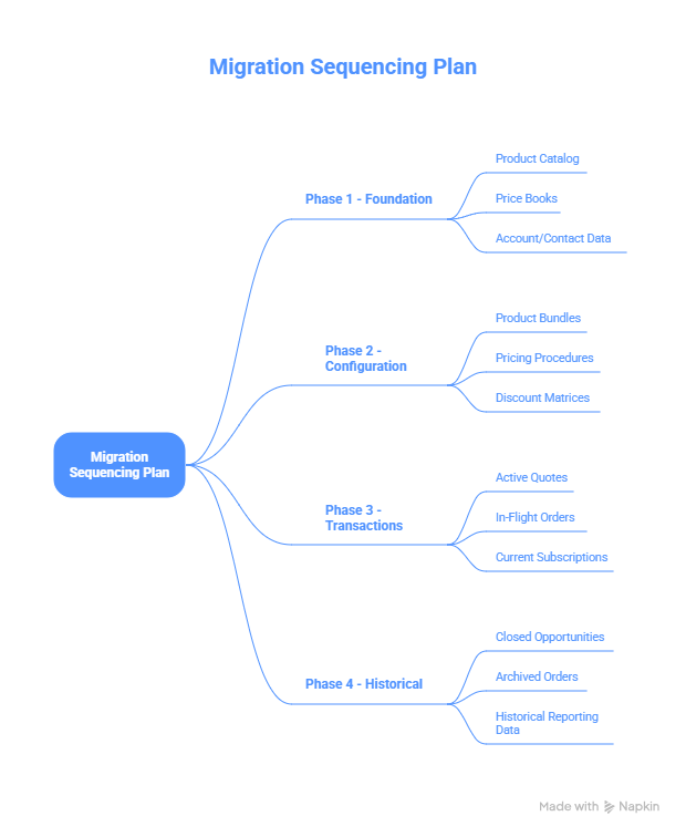 Migration Sequencing
