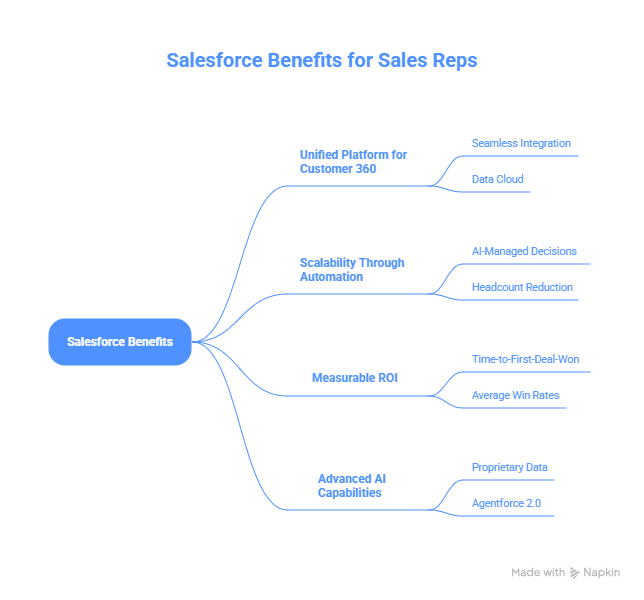 Pros of Salesforce for Sales Reps