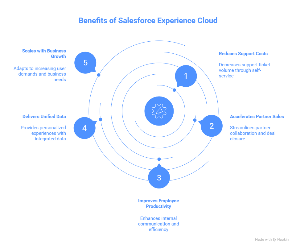 What are the Benefits of Salesforce Experience Cloud