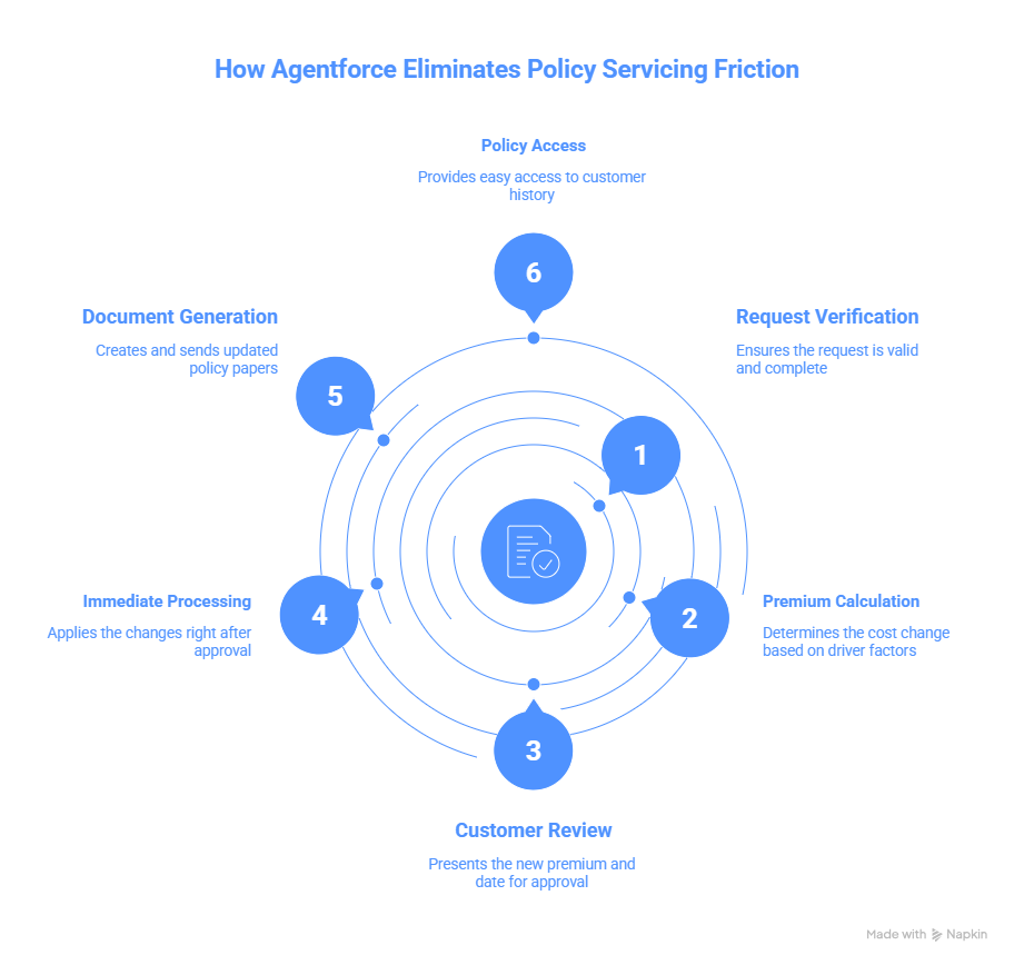 How Agentforce Eliminates Policy Servicing Friction