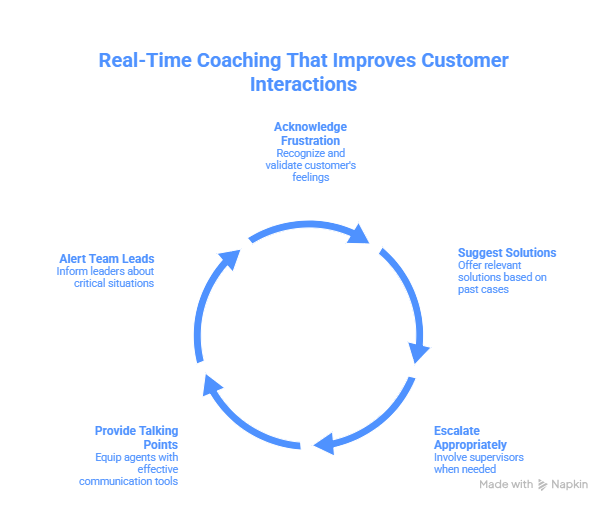 Real-Time Coaching That Improves Customer Interactions