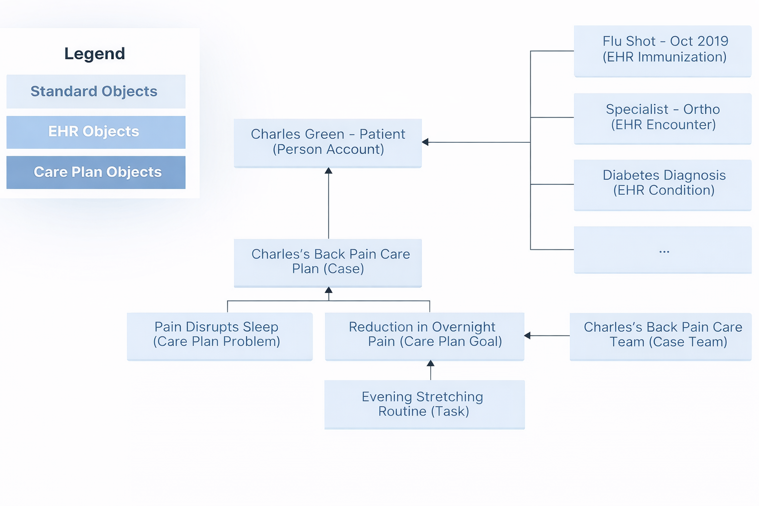 Salesforce Health Cloud Data Model