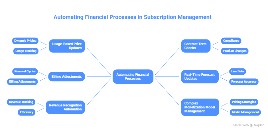 Common Use Cases for Agentforce Revenue Management