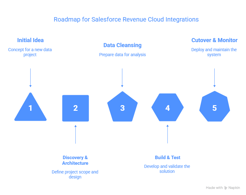 Roadmap for Salesforce Revenue Cloud Integrations