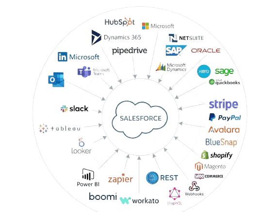 Salesforce Revenue Cloud Integrations Platforms