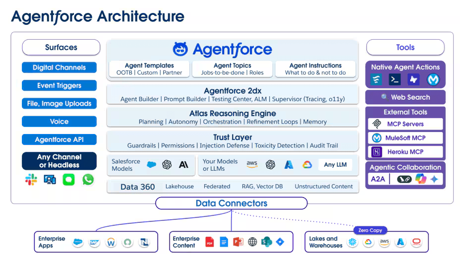 Agentic-Design-Patterns-Agentforce -