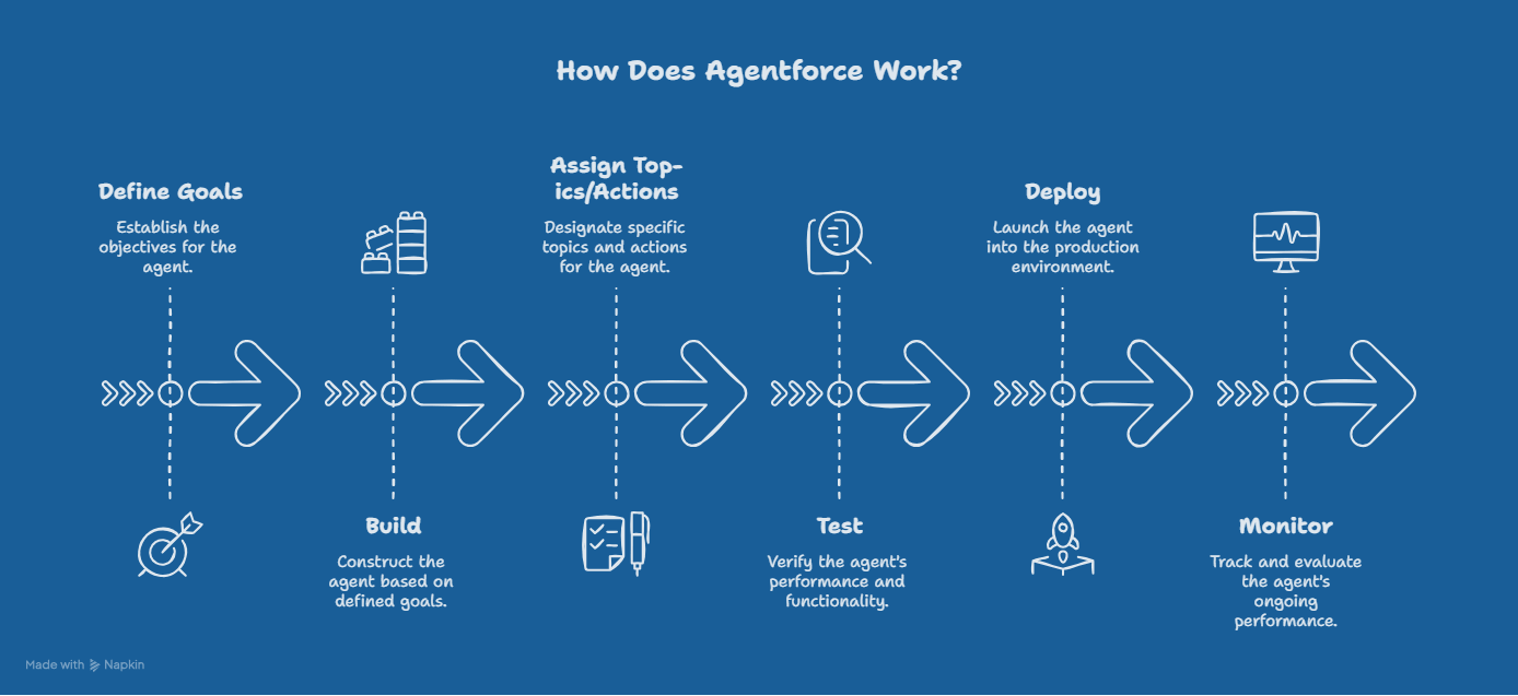 How Does Agentforce Works