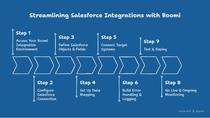 How to Integrate Salesforce with Dell Boomi