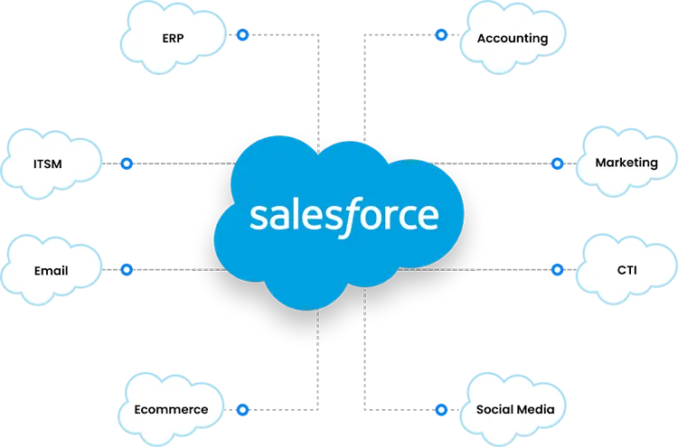 benefits for commerce cloud integration
