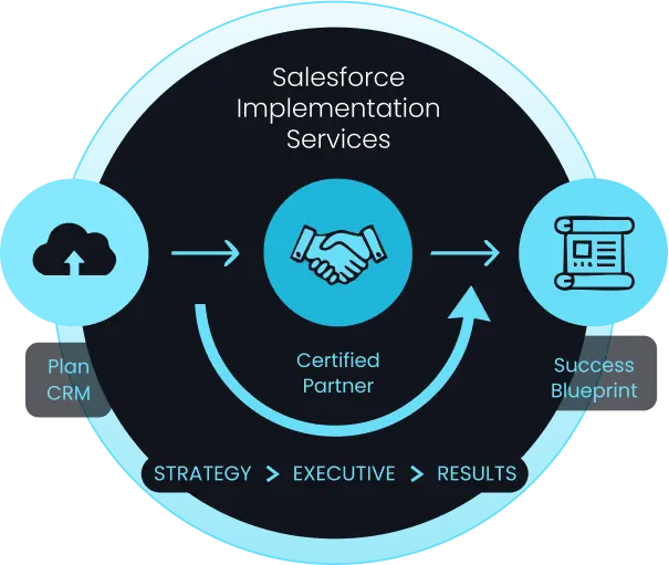 salesforce-implementation