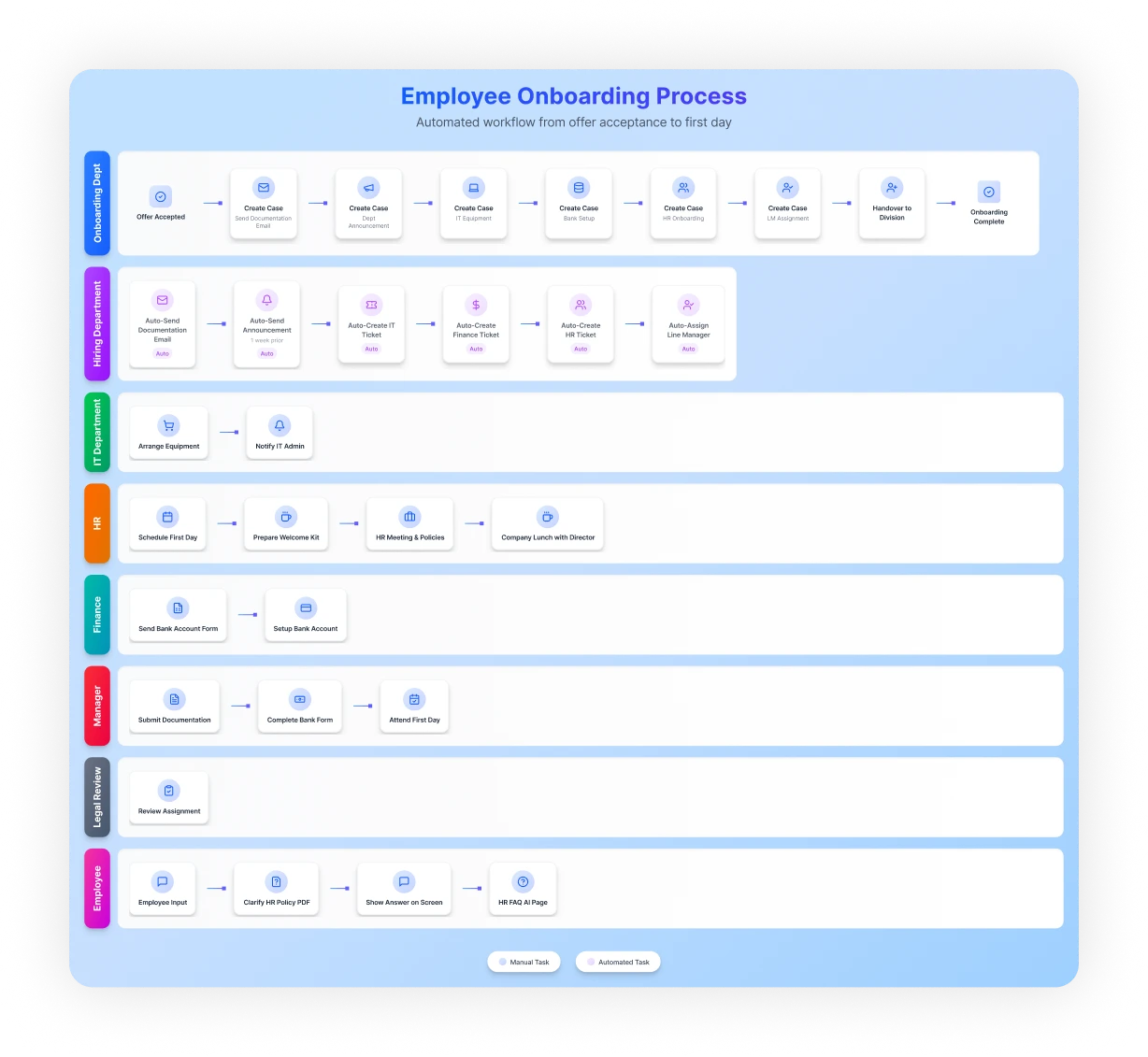 Smart Employee Onboarding Assistant